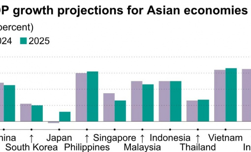 ADB nâng dự báo tăng trưởng kinh tế Việt Nam lên 6,4% năm 2024 và 6,6% năm 2025