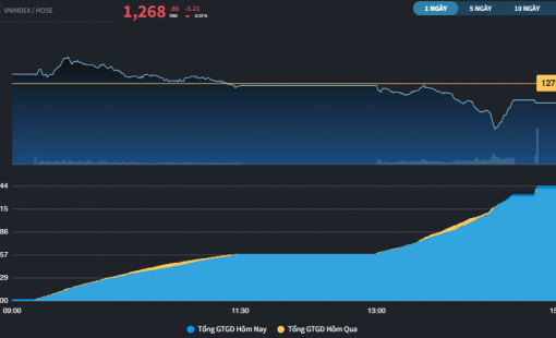 Phiên đi ngang thứ 4 liên tiếp của thị trường chứng khoán