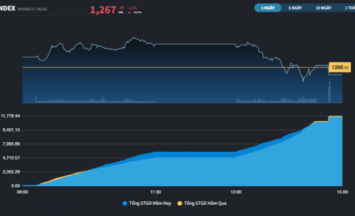 Thị trường đi ngang liên tiếp 5 phiên giao dịch