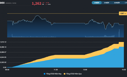 Giảm 4/5 phiên, thị trường đứt chuỗi 3 tuần hồi phục