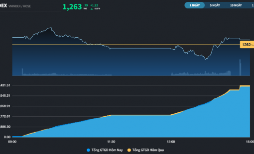 Thị trường đón sắc xanh trở lại sau 4 phiên giảm liên tiếp