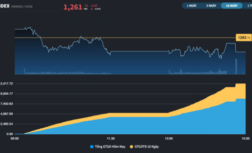 Thị trường có 8 phiên liên tiếp giao dịch lình xình
