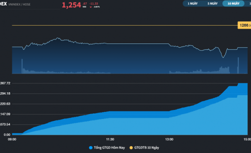 Thử thách xuất hiện sau chuỗi 9 phiên thị trường đi ngang