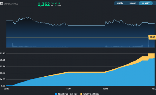 Cặp đôi BMP và NTP cố gắng khuấy động thị trường phiên đầu tuần