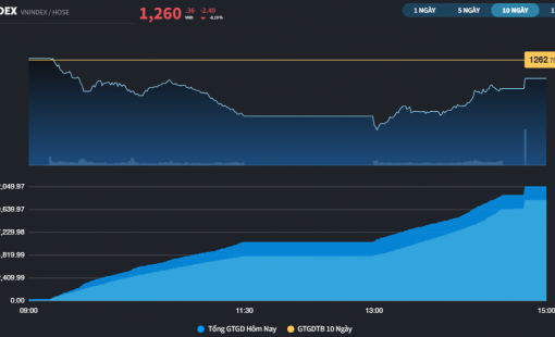 DXG gây nhiễu lên thị trường, dòng tiền tiếp tục đi tìm cơ hội cổ phiếu "ngách"