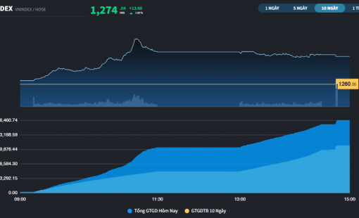CTG và STB lập kỷ lục giá, thị trường lấy lại mốc 1.270 điểm