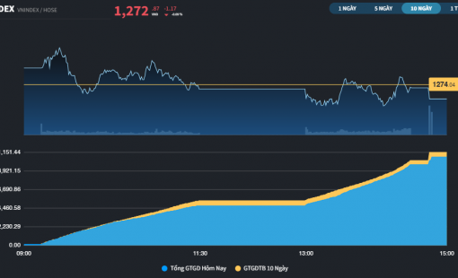 STB phá đỉnh thời đại, thị trường có thêm MBB, VIB "giữ lửa"