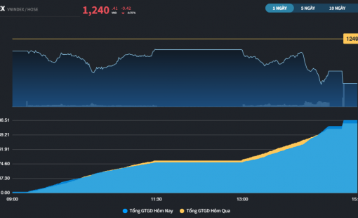 Thị trường giảm gần 10 điểm, VTP vẫn tiếp tục phá kỷ lục