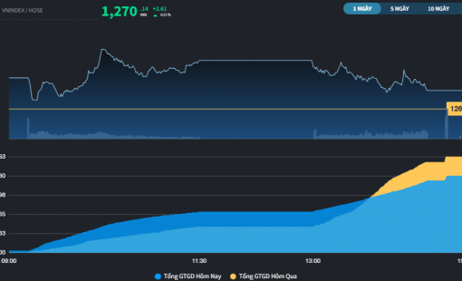 Đóng cửa ngay 1.270 điểm, thị trường có tuần tăng điểm thứ 3 liên tiếp