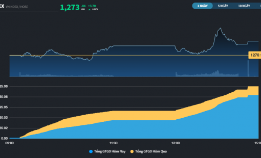 Thị trường không có xáo trộn nguồn cung của phiên bùng nổ