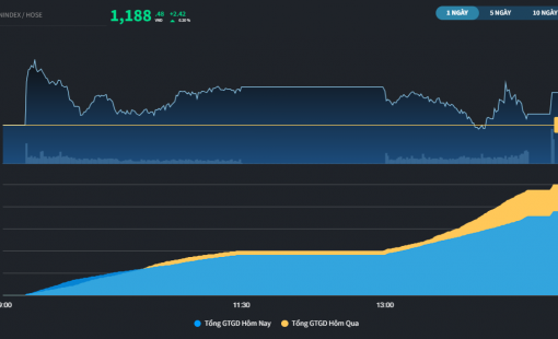VN-Index vượt qua rung lắc sau khi khối ngoại đẩy mạnh bán ròng