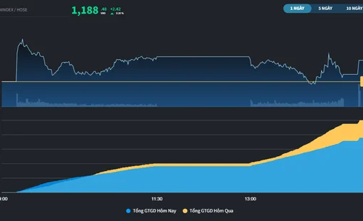 VN-Index vượt qua rung lắc sau khi khối ngoại đẩy mạnh bán ròng