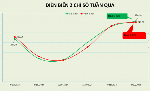 Vượt qua "sóng gió", VN-Index có tuần tăng điểm thứ 2 liên tiếp