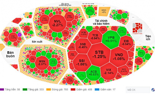 Gánh nặng cổ phiếu ngân hàng, thị trường rực lửa phiên cuối tuần