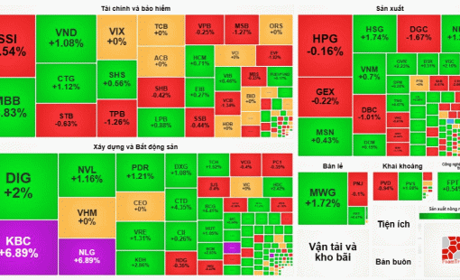 Dòng tiền sôi động kéo VN-Index vượt 1.260 điểm trong phiên giao dịch đầu tuần