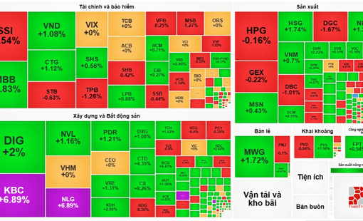 Dòng tiền sôi động kéo VN-Index vượt 1.260 điểm trong phiên giao dịch đầu tuần