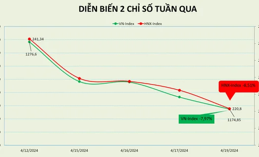 Một số cổ phiếu giảm trên 20% trong tuần VN-Index thủng mốc 1.200 điểm