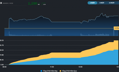 Cổ phiếu Chứng khoán nhạy tin KRX, thị trường hồi phục sau chuỗi 4 phiên giảm liên tiếp
