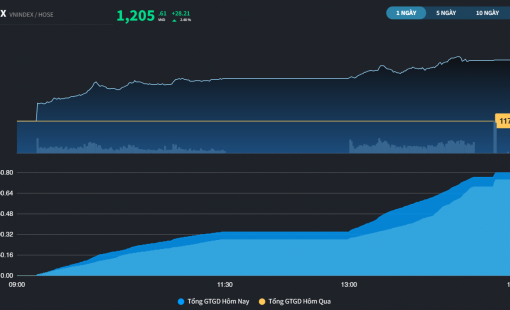 VN-Index đã lấy lại mốc 1.200 điểm sau 4 phiên