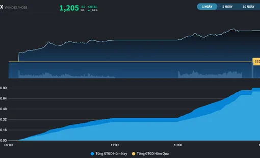 VN-Index đã lấy lại mốc 1.200 điểm sau 4 phiên