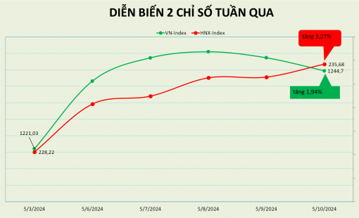 Hồi phục chữ V, VN-Index tăng 3 tuần liên tiếp