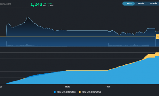 VN-Index quay đầu tăng nhẹ sau chuỗi 3 phiên hạ nhiệt, có thời điểm rướn qua 1.250 điểm