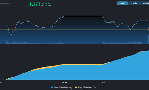 VN-Index đã có chuỗi tăng 4 phiên bứt phá khỏi mốc 1.250 điểm