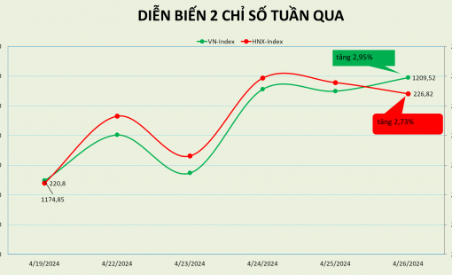 Lấy lại mốc 1.200 điểm, VN-Index đã tăng hơn 7% trong 4 tháng đầu năm