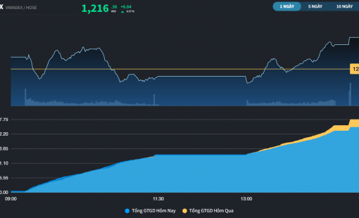 Dòng tiền chưa trở lại sau nghỉ lễ, VN-Index vẫn lầm lũi hồi phục