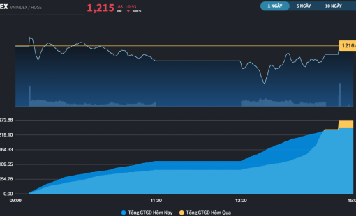 Phiên tăng điểm thứ 5 liên tiếp, VN-Index còn cách mốc 1.300 điểm hơn 20 điểm