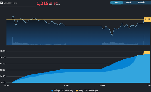 Phiên tăng điểm thứ 5 liên tiếp, VN-Index còn cách mốc 1.300 điểm hơn 20 điểm
