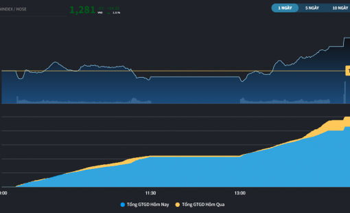 Gỡ xong điểm số đánh rơi trong 2 phiên, VN-Index đóng cửa cao nhất 7 tuần