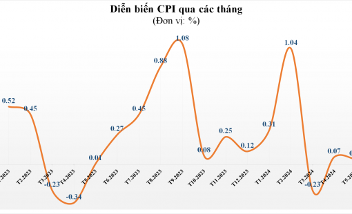 CPI tháng 5/2024 tăng 4,44% so với cùng kỳ năm trước