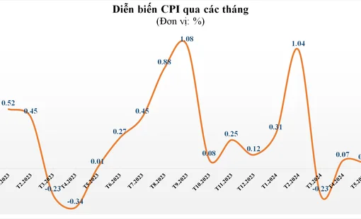 CPI tháng 5/2024 tăng 4,44% so với cùng kỳ năm trước