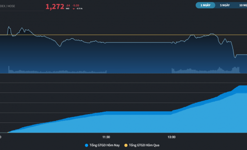 Rung lắc quanh mốc 1.280 điểm tái diễn, dòng tiền len lỏi tìm cơ hội ở nhóm vốn hóa thấp