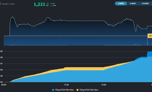 Tăng điểm trong ngày cơ cấu của ETFs nội, VN-Index có phiên thứ 5 liên tiếp trên mốc 1.200 điểm