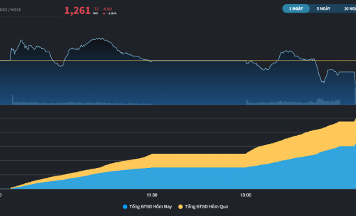 VN-Index khép lại phiên cuối cùng của tháng 5 trong sắc đỏ, dòng tiền kém sôi động