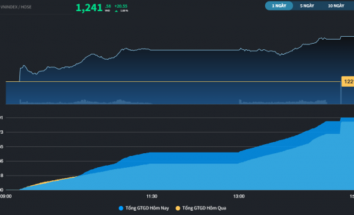 Xuất hiện hiệu ứng nhóm ngành, phiên tăng điểm của VN-Index dẫn đầu châu Á
