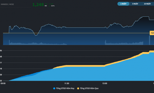 Khối ngoại mua ròng liền 3 phiên, VN-Index tăng điểm phiên thứ 5 liên tiếp