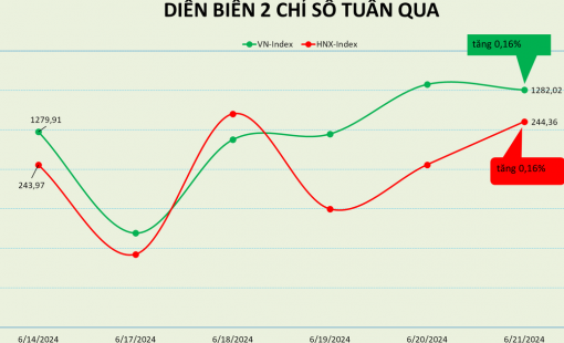 Chỉ tăng hơn 2 điểm trong tuần giao dịch, PE thị trường Việt Nam ở mức 16,1 lần