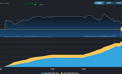Cân đối lượng cổ phiếu T+2 của phiên "đạp" ATC, VN-Index có thời điểm tăng hơn 10 điểm