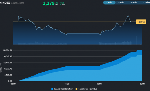 Một số cổ phiếu VN30 tăng bất chấp lực bán mạnh của khối ngoại