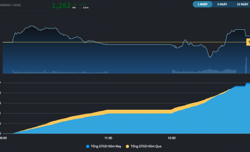 Vượt rung lắc, VN-Index tăng điểm trong ngày đáo hạn phái sinh tháng 6