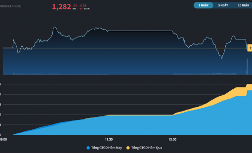 Thị trường chưa có bước tiến đáng kể trong cả tuần giao dịch