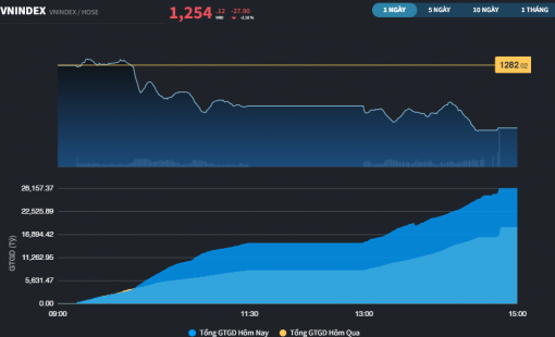 Phiên "đạp" gấp gáp ngay đầu tuần, VN-Index mất gần 28 điểm