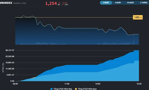 Phiên "đạp" gấp gáp ngay đầu tuần, VN-Index mất gần 28 điểm