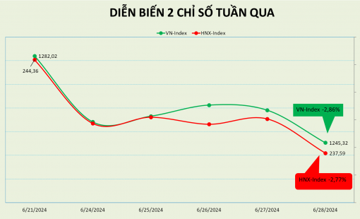 Chứng khoán thế giới tích cực, thị trường Việt Nam vẫn có một tuần buồn