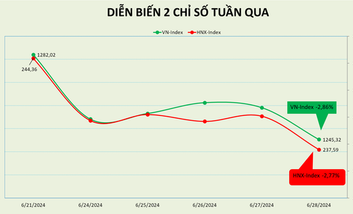 Chứng khoán thế giới tích cực, thị trường Việt Nam vẫn có một tuần buồn