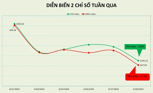 Chứng khoán thế giới tích cực, thị trường Việt Nam vẫn có một tuần buồn