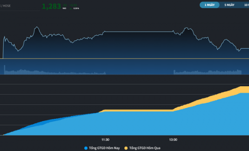 Chưa đủ sức bật, VN-Index mới chỉ gần chạm 1.290 điểm